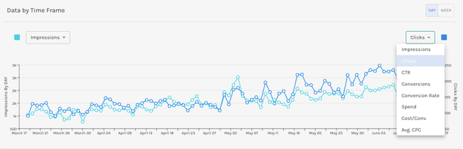 google sem - data by time frame chart