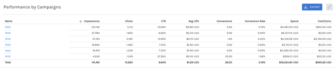 google sem - performance by campaign
