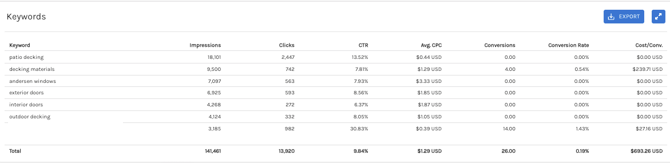 goole sem - keywords