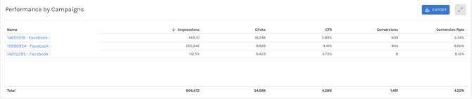 facebook instagram performance by