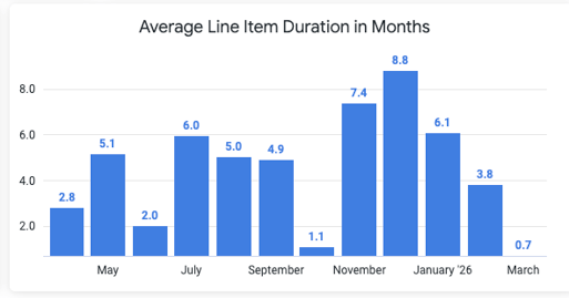 avg line item duration in months
