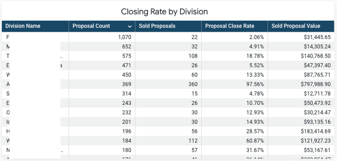 closing rate by division