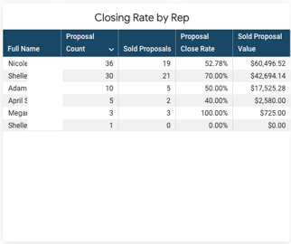 closing rate by rep
