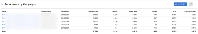 email performance by campaign chart