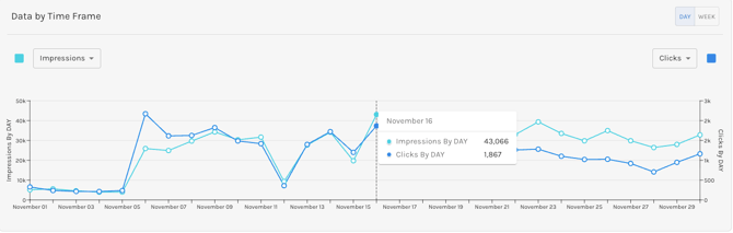 facebook instagram data by timeframe