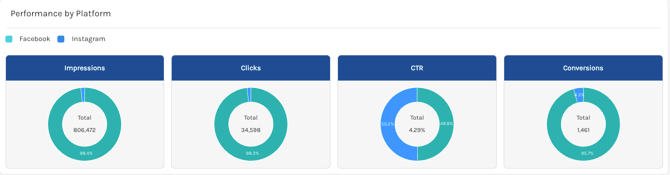 facebook instagram performance by platform
