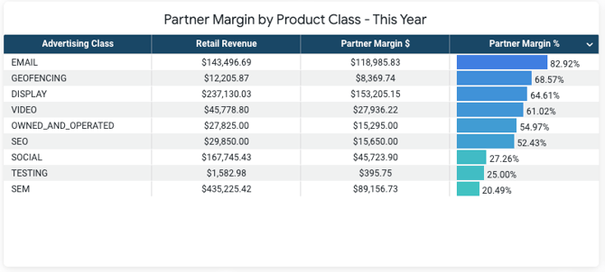partner margin by product class