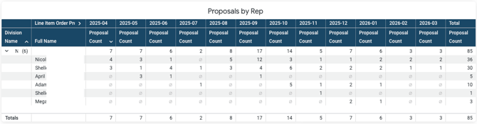 proposals by rep