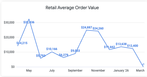 retail average order amount