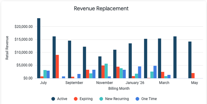 revenue replacement