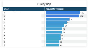 rfps by rep