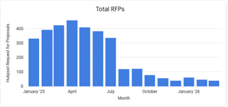 total rfps